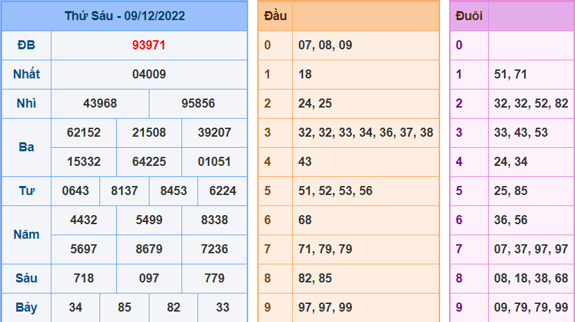 Kết Quả dự đoán XSMB Hôm Qua Ngày 9-12-2022