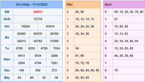 Kết Quả dự đoán XSMB Hôm Qua Ngày 11-12-2022