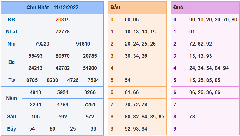 Kết Quả dự đoán XSMB Hôm Qua Ngày 11-12-2022