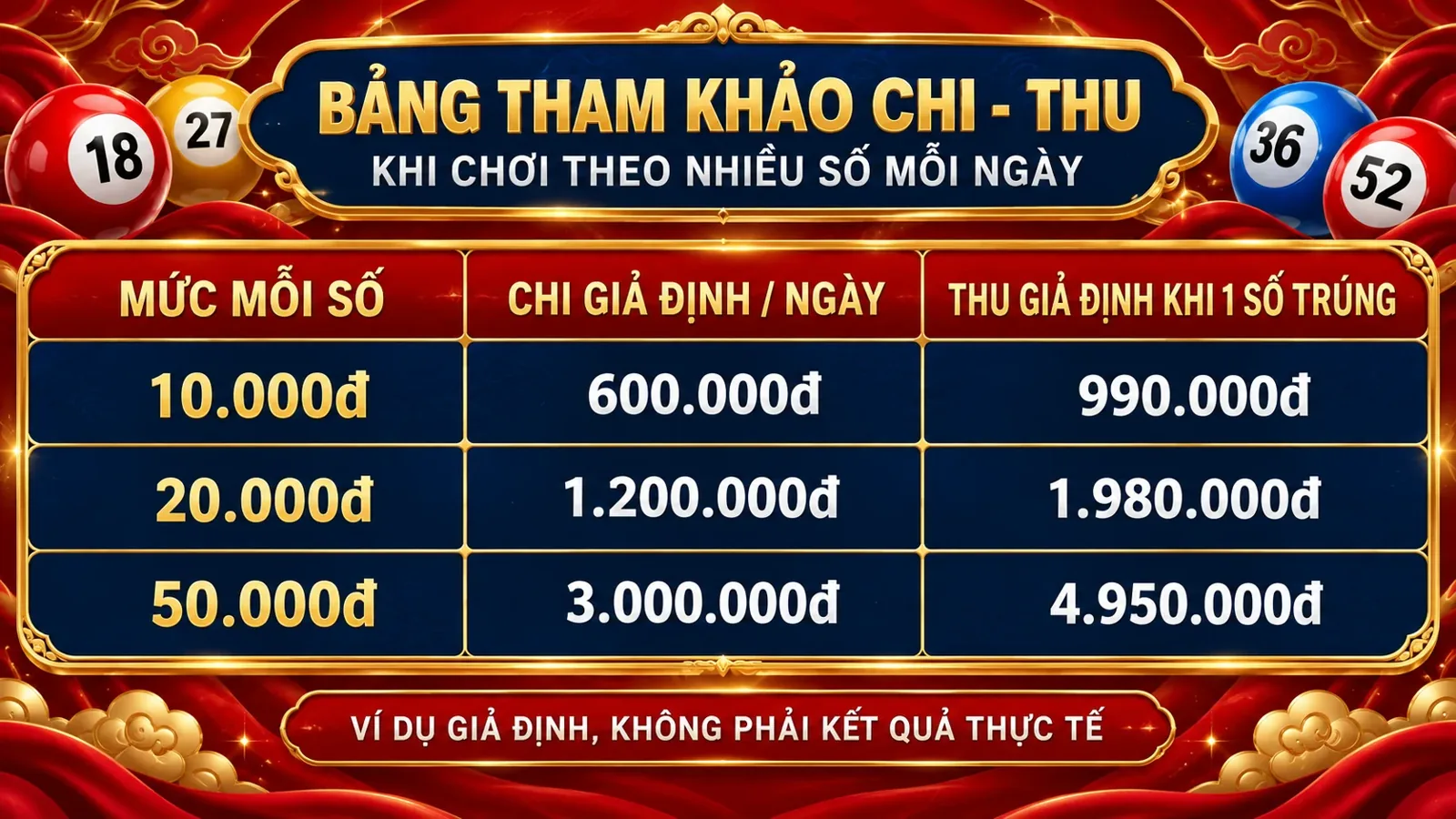 Bảng minh họa chi phí mỗi ngày và khoản nhận giả định khi đánh dàn đề 60 số