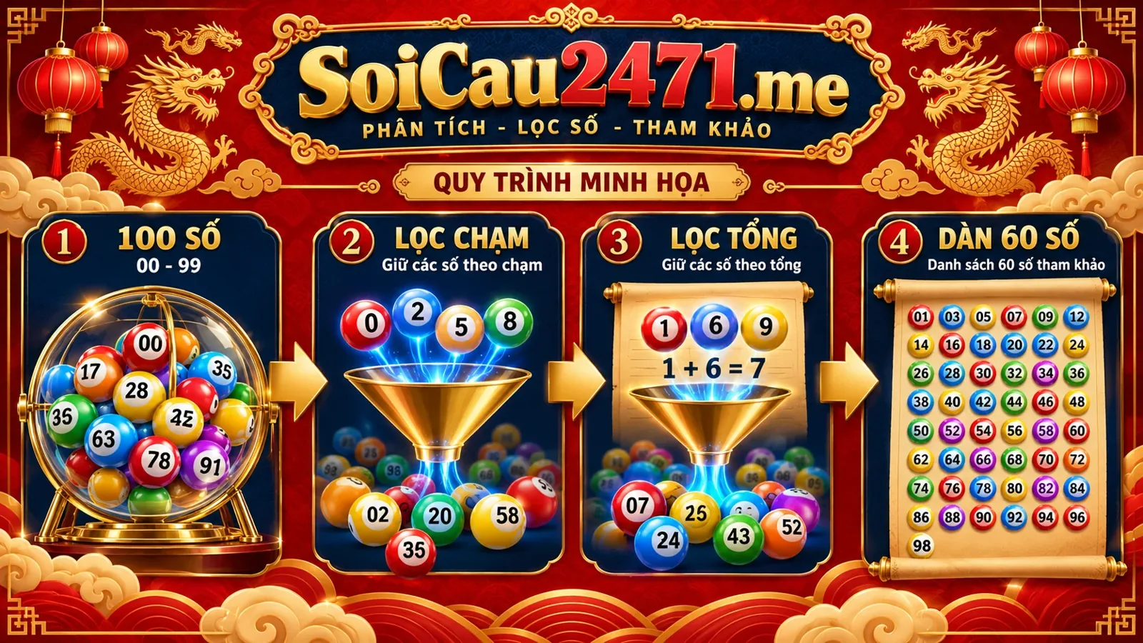 Sơ đồ minh họa cách lọc dàn đề từ 100 số về 60 số bằng chạm và tổng